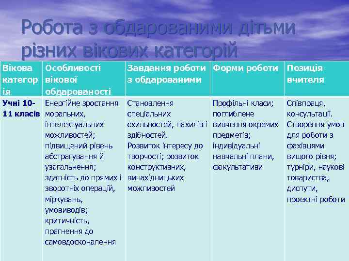 Робота з обдарованими дітьми різних вікових категорій Вікова Особливості категор вікової ія обдарованості Завдання