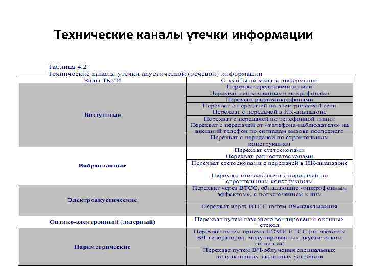 Технические каналы утечки информации 