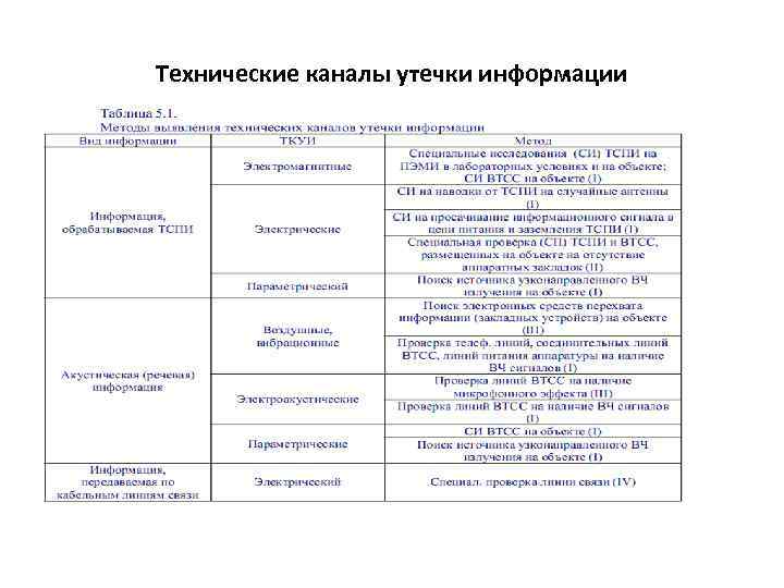 Технические каналы утечки информации 
