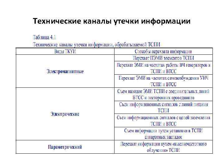 Технические каналы утечки информации 