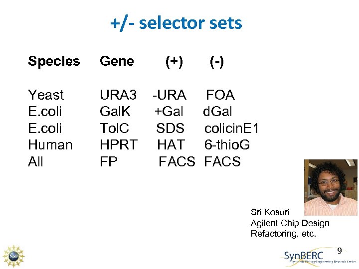 +/- selector sets Species Gene (+) Yeast E. coli Human All URA 3 Gal.
