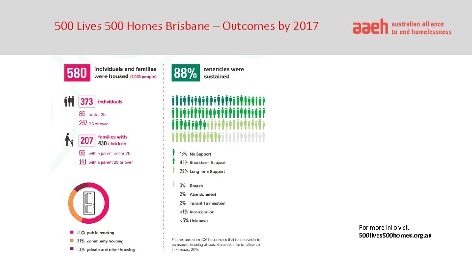 500 Lives 500 Homes Brisbane – Outcomes by 2017 For more info visit: 500