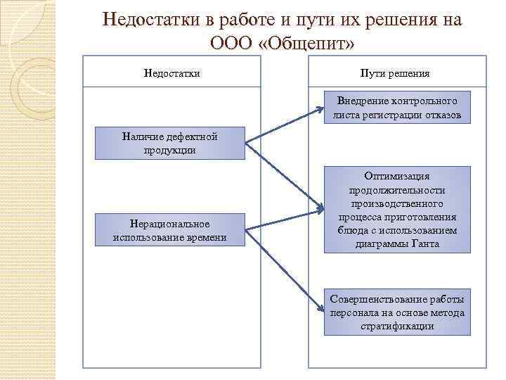 Недостатки в работе и пути их решения на ООО «Общепит» Недостатки Пути решения Внедрение