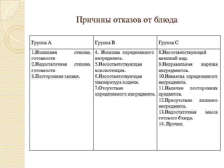 Причины отказов от блюда Группа А Группа В Группа С 1. Излишняя степень готовности
