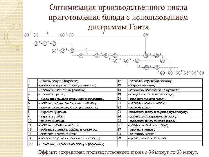 Оптимизация производственного цикла приготовления блюда с использованием диаграммы Ганта 1 2 3 4 5