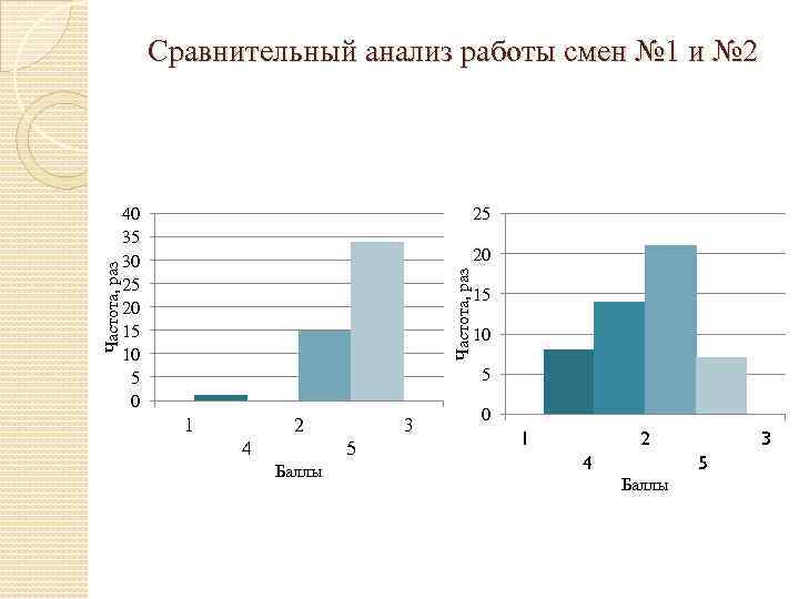 40 35 30 25 20 15 10 5 0 25 20 Частота, раз Сравнительный