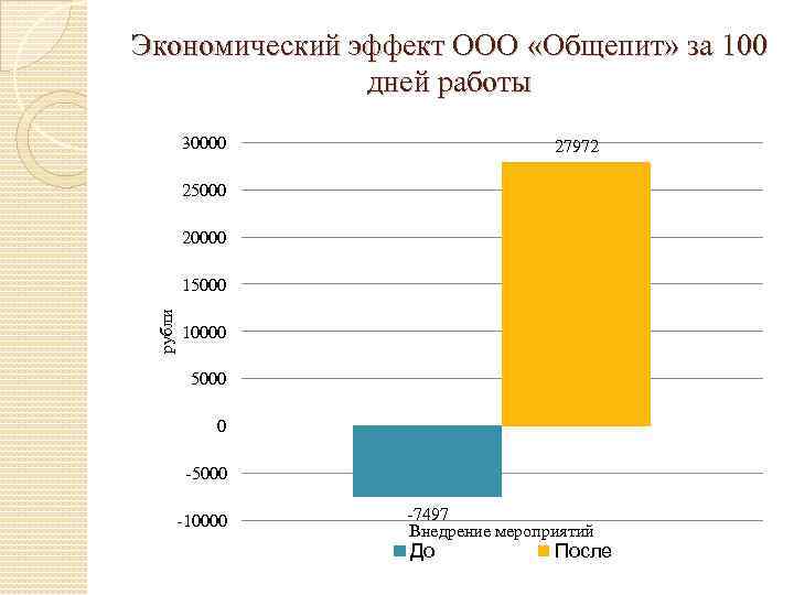 Экономический эффект ООО «Общепит» за 100 дней работы 30000 27972 25000 20000 рубли 15000