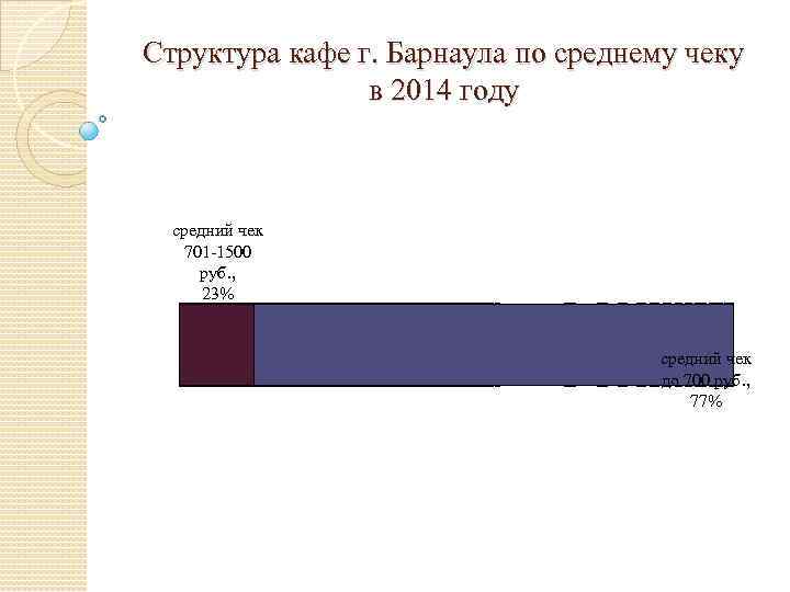 Структура кафе г. Барнаула по среднему чеку в 2014 году средний чек 701 -1500