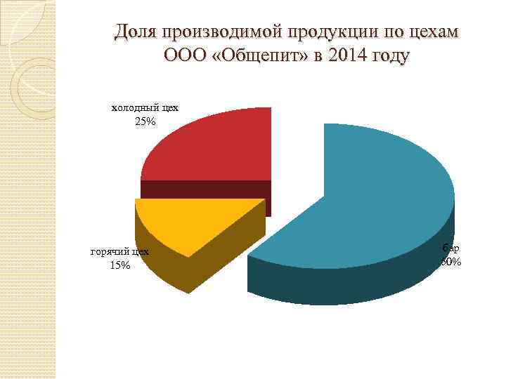 Доля производимой продукции по цехам ООО «Общепит» в 2014 году холодный цех 25% горячий