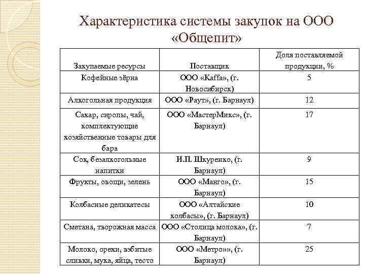 Характеристика системы закупок на ООО «Общепит» Закупаемые ресурсы Кофейные зёрна Алкогольная продукция Сахар, сиропы,