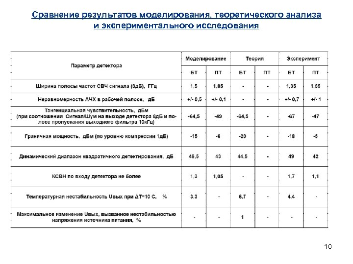 Сравнение результатов моделирования, теоретического анализа и экспериментального исследования 10 