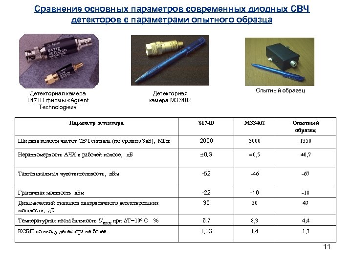 Сравнение основных параметров современных диодных СВЧ детекторов с параметрами опытного образца Детекторная камера 8471