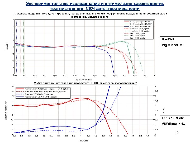 Экспериментальное исследование и оптимизация характеристик транзисторного СВЧ детектора мощности 1. Ошибка квадратичного детектирования, при