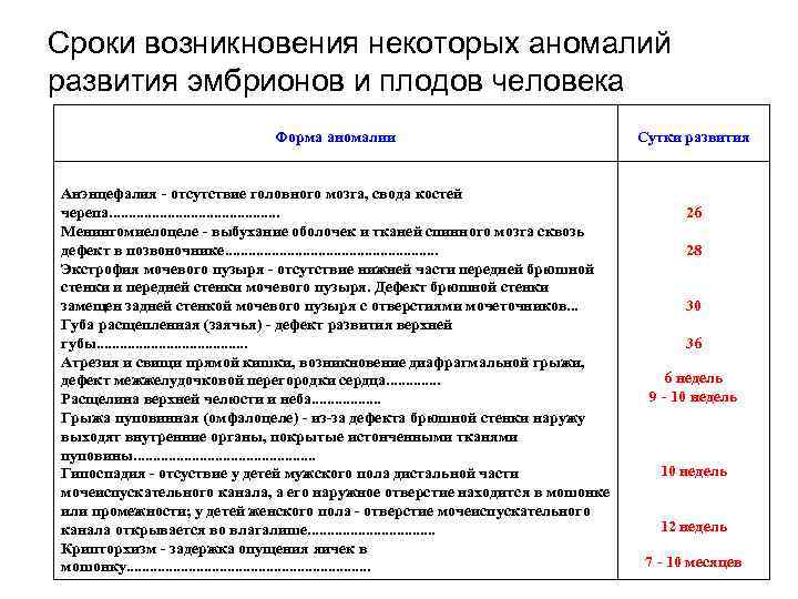 Сроки возникновения некоторых аномалий развития эмбрионов и плодов человека Форма аномалии Анэнцефалия - отсутствие