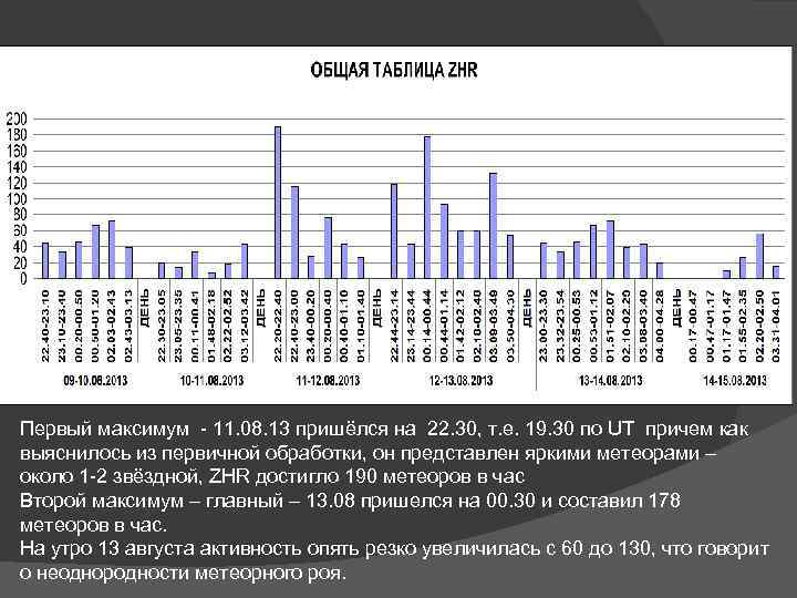 Первый максимум - 11. 08. 13 пришёлся на 22. 30, т. е. 19. 30