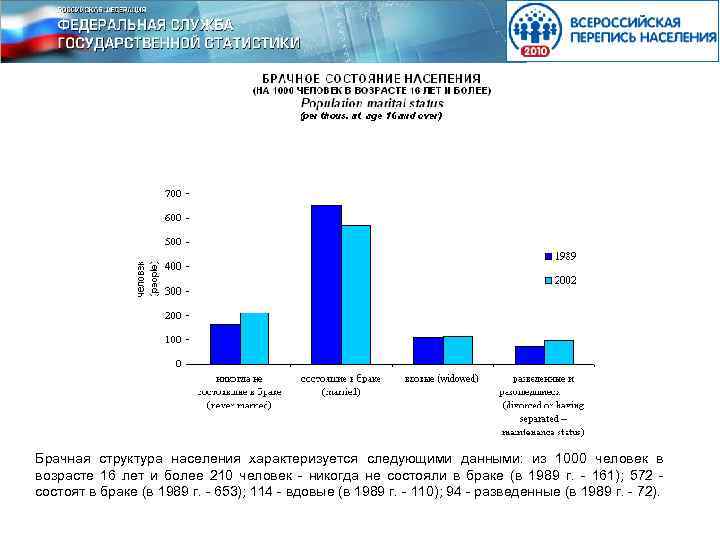 Брачная структура населения характеризуется следующими данными: из 1000 человек в возрасте 16 лет и