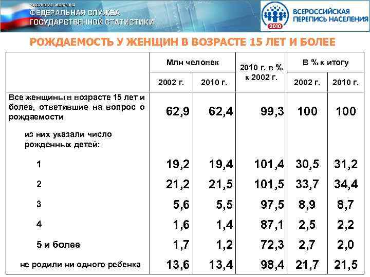 РОЖДАЕМОСТЬ У ЖЕНЩИН В ВОЗРАСТЕ 15 ЛЕТ И БОЛЕЕ Млн человек 2002 г. Все