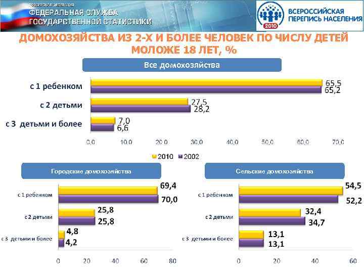 ДОМОХОЗЯЙСТВА ИЗ 2 -Х И БОЛЕЕ ЧЕЛОВЕК ПО ЧИСЛУ ДЕТЕЙ МОЛОЖЕ 18 ЛЕТ, %