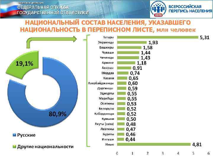 НАЦИОНАЛЬНЫЙ СОСТАВ НАСЕЛЕНИЯ, УКАЗАВШЕГО НАЦИОНАЛЬНОСТЬ В ПЕРЕПИСНОМ ЛИСТЕ, млн человек 