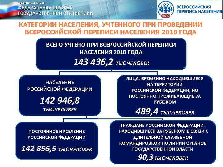 КАТЕГОРИИ НАСЕЛЕНИЯ, УЧТЕННОГО ПРИ ПРОВЕДЕНИИ ВСЕРОССИЙСКОЙ ПЕРЕПИСИ НАСЕЛЕНИЯ 2010 ГОДА ВСЕГО УЧТЕНО ПРИ ВСЕРОССИЙСКОЙ