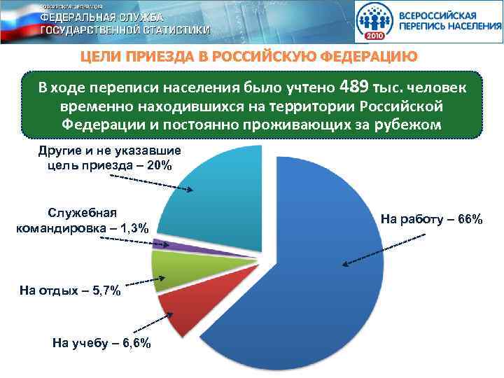 ЦЕЛИ ПРИЕЗДА В РОССИЙСКУЮ ФЕДЕРАЦИЮ В ходе переписи населения было учтено 489 тыс. человек