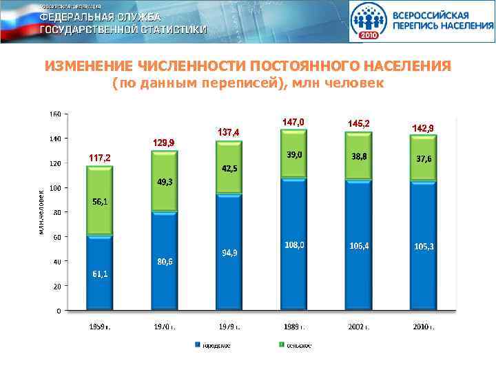 ИЗМЕНЕНИЕ ЧИСЛЕННОСТИ ПОСТОЯННОГО НАСЕЛЕНИЯ (по данным переписей), млн человек 