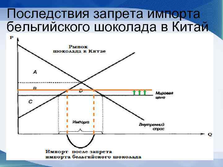 Последствия запрета импорта бельгийского шоколада в Китай 