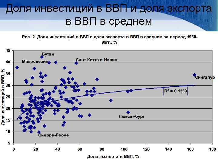 Доля инвестиций в ВВП и доля экспорта в ВВП в среднем 