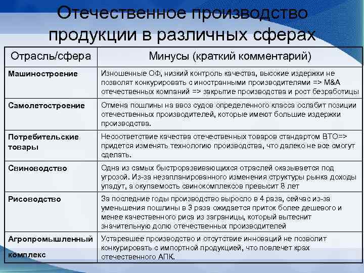 Отечественное производство продукции в различных сферах Отрасль/сфера Минусы (краткий комментарий) Машиностроение Изношенные ОФ, низкий