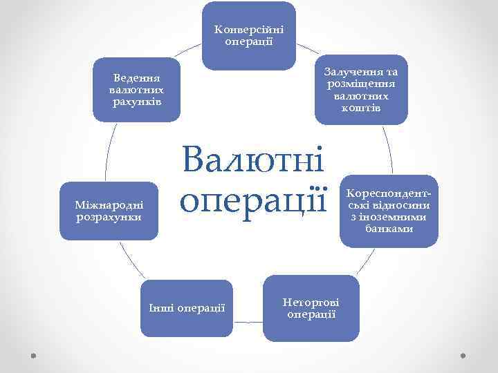 Конверсійні операції Залучення та розміщення валютних коштів Ведення валютних рахунків Міжнародні розрахунки Валютні операції