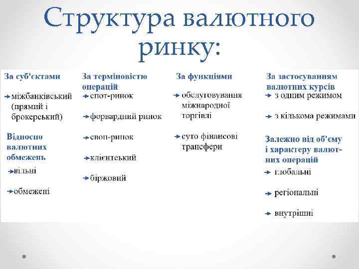 Структура валютного ринку: 