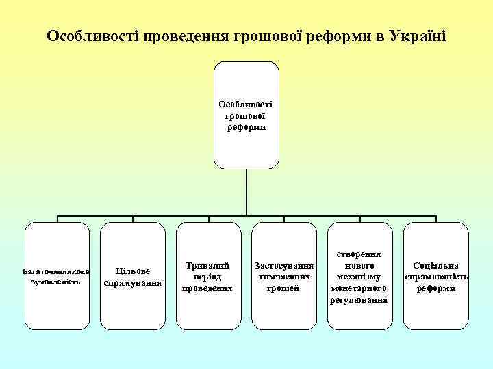 Особливості проведення грошової реформи в Україні Особливості грошової реформи Багаточинникова зумовленість Цільове спрямування Тривалий