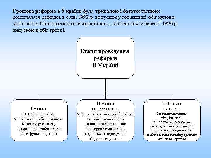 Грошова реформа в України була тривалою і багатоетапною: розпочалася реформа в січні 1992 р.