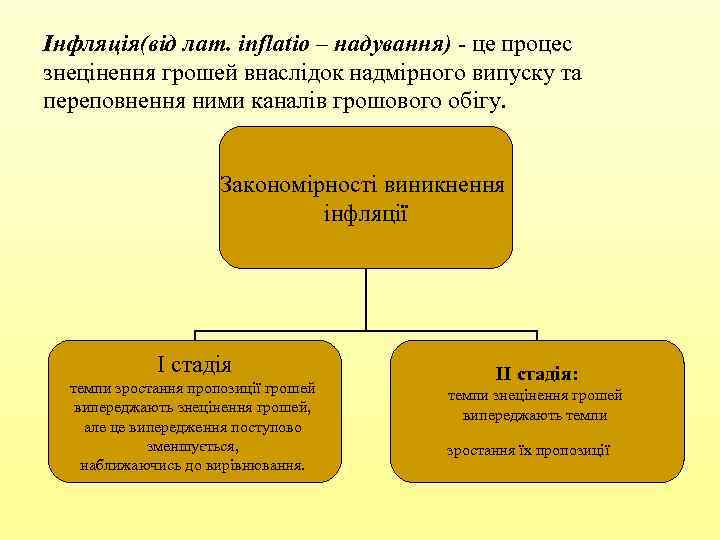 Інфляція(від лат. inflatio – надування) - це процес знецінення грошей внаслідок надмірного випуску та