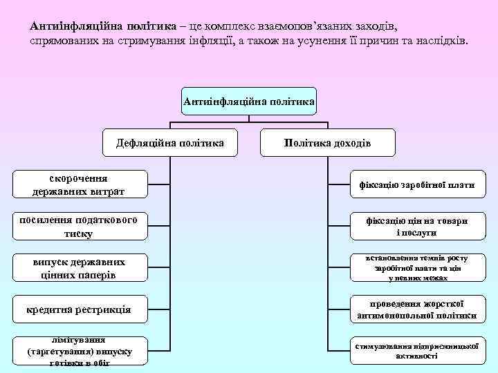 Антиінфляційна політика – це комплекс взаємопов’язаних заходів, спрямованих на стримування інфляції, а також на