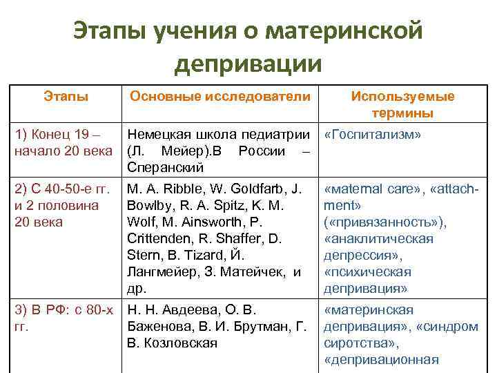 Этапы учения о материнской депривации Этапы Основные исследователи Используемые термины 1) Конец 19 –