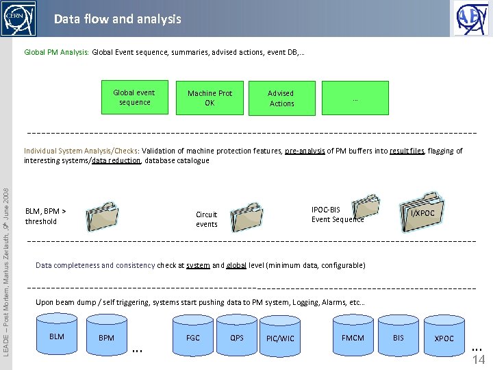 Data flow and analysis Global PM Analysis: Global Event sequence, summaries, advised actions, event