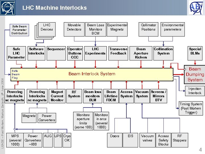 LHC Machine Interlocks LHC LHC Devices Safe Beam Parameter Distribution LEADE – Post Mortem,