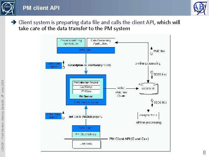 PM client API LEADE – Post Mortem, Markus Zerlauth, , 9 th June 2008