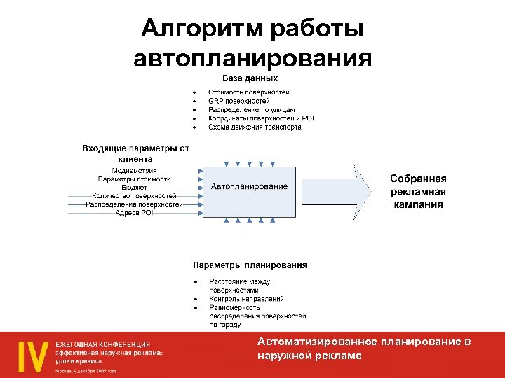Алгоритм работы автопланирования Автоматизированное планирование в наружной рекламе 