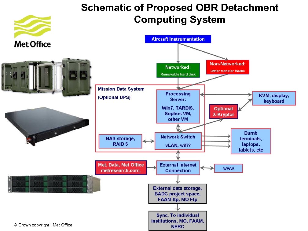 Schematic of Proposed OBR Detachment Computing System © Crown copyright Met Office 