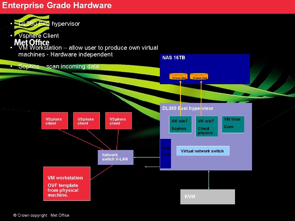 Enterprise Grade Hardware • DL 360 Exsi hypervisor • Vsphere Client • VM Workstation