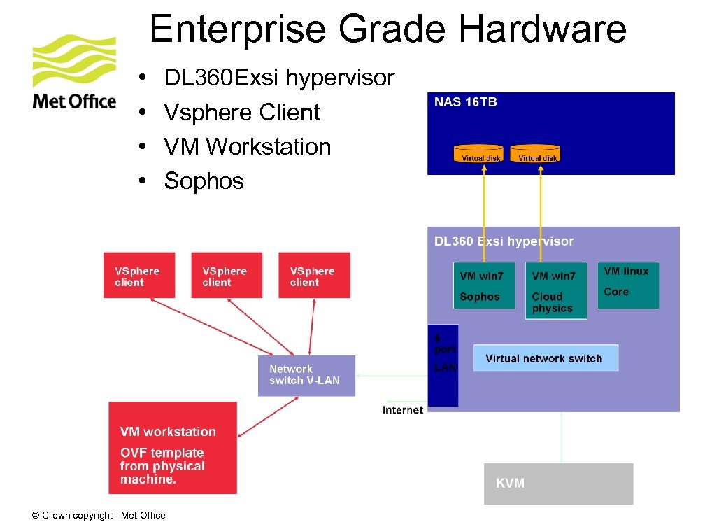 Enterprise Grade Hardware • • DL 360 Exsi hypervisor Vsphere Client VM Workstation Sophos