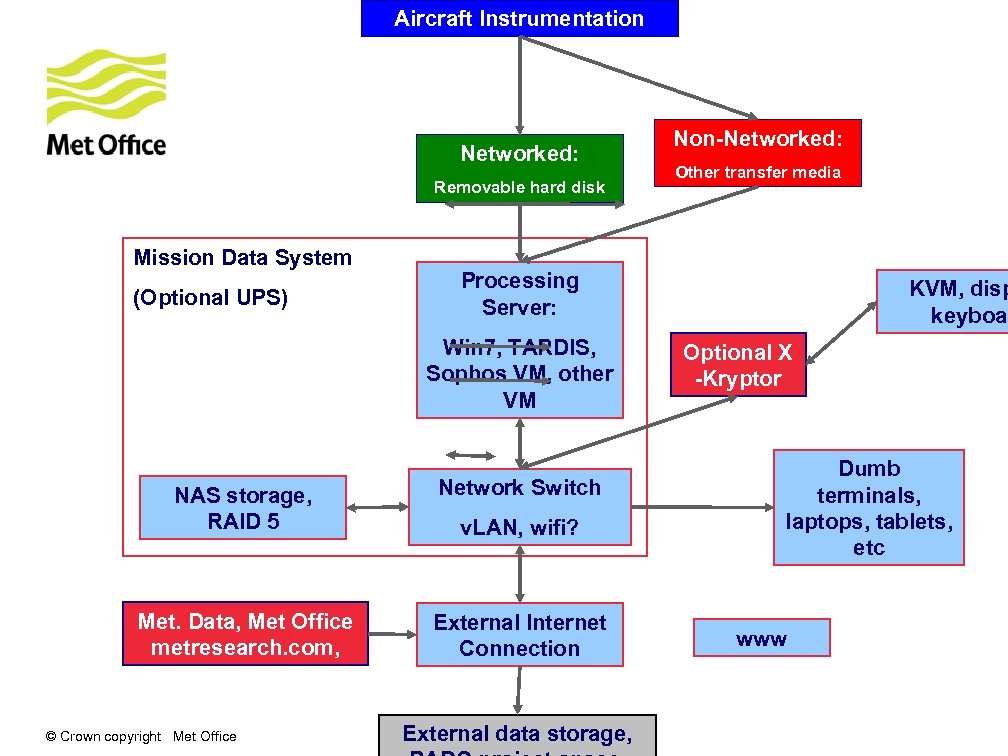 Aircraft Instrumentation Networked: Removable hard disk Mission Data System (Optional UPS) Other transfer media