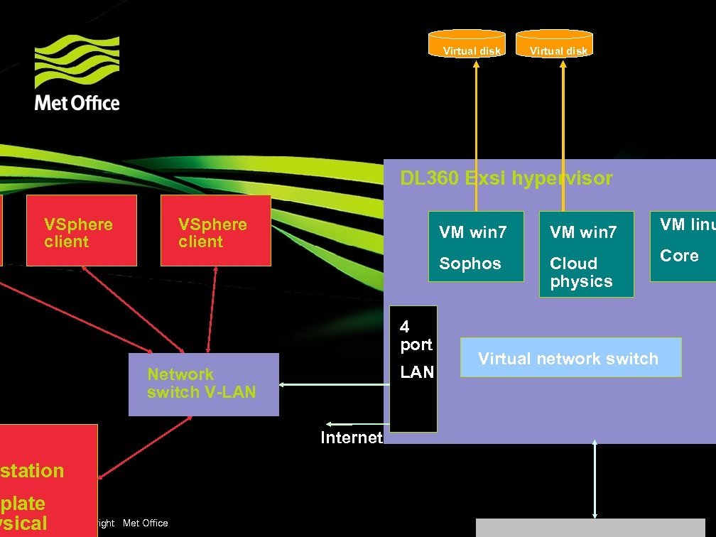 Virtual disk DL 360 Exsi hypervisor VSphere client 4 port LAN Network switch V-LAN
