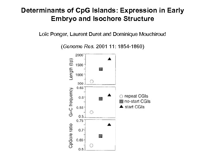 Determinants of Cp. G Islands: Expression in Early Embryo and Isochore Structure Loïc Ponger,