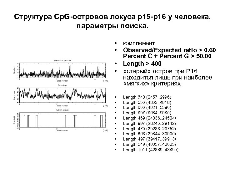 Структура Cp. G-островов локуса р15 -р16 у человека, параметры поиска. • комплемент • Observed/Expected