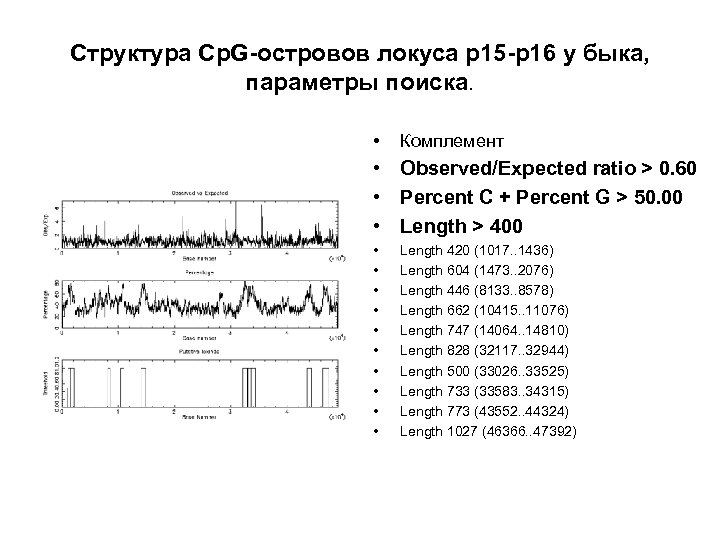 Структура Cp. G-островов локуса р15 -р16 у быка, параметры поиска. • Комплемент • Observed/Expected