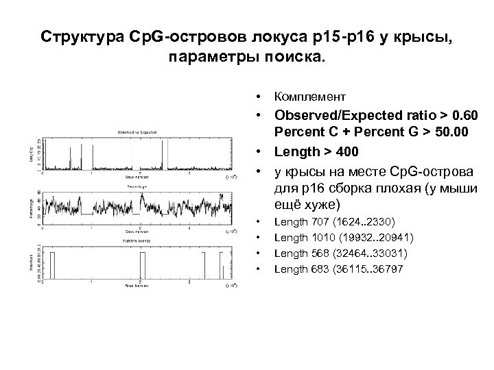 Структура Cp. G-островов локуса р15 -р16 у крысы, параметры поиска. • Комплемент • Observed/Expected