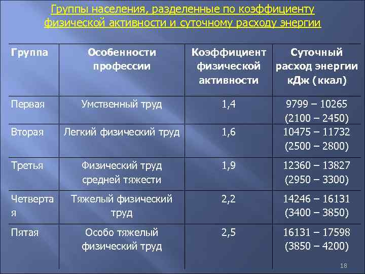 Группы населения, разделенные по коэффициенту физической активности и суточному расходу энергии Группа Особенности профессии